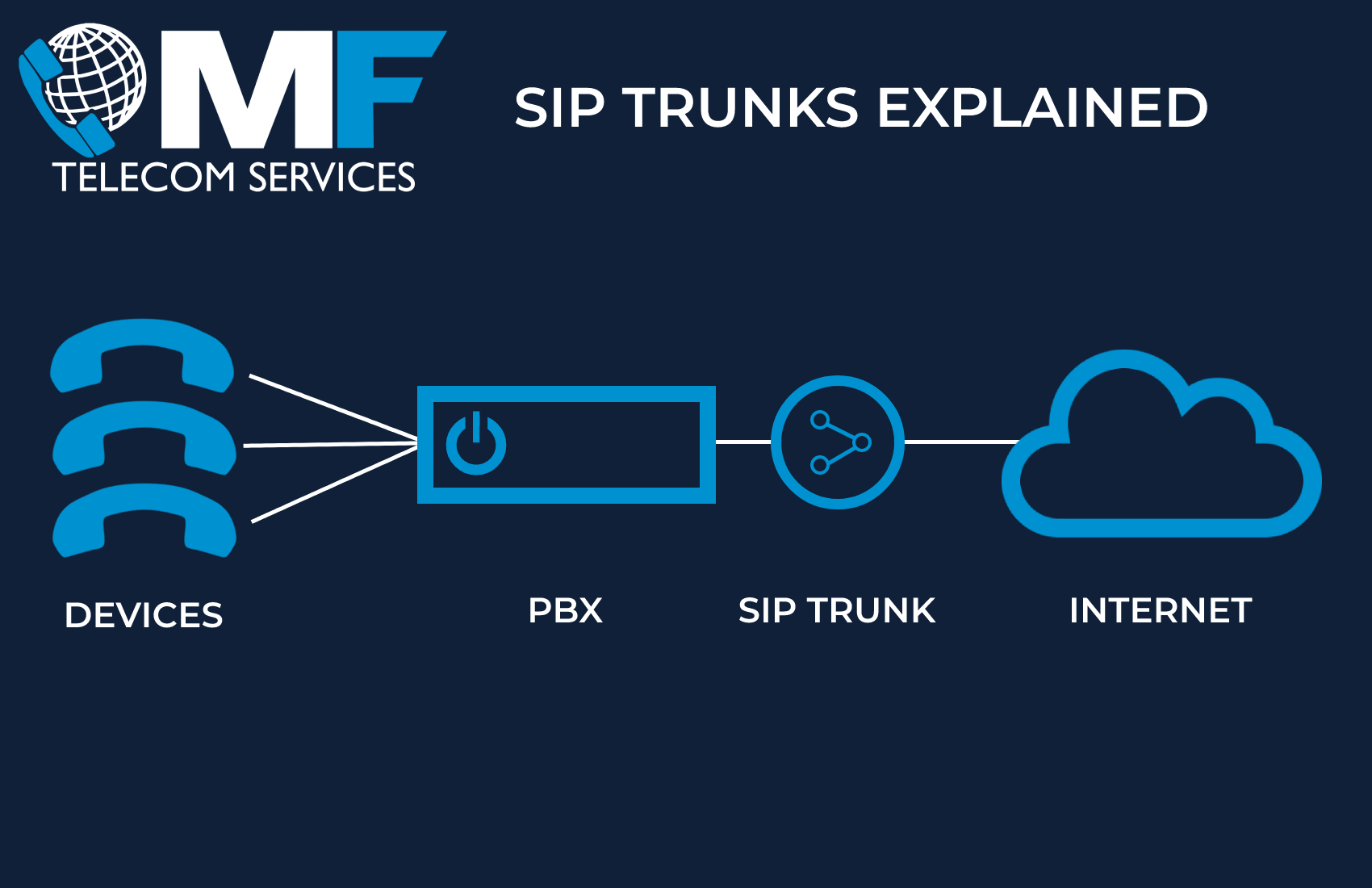 Business SIP Trunks Explained