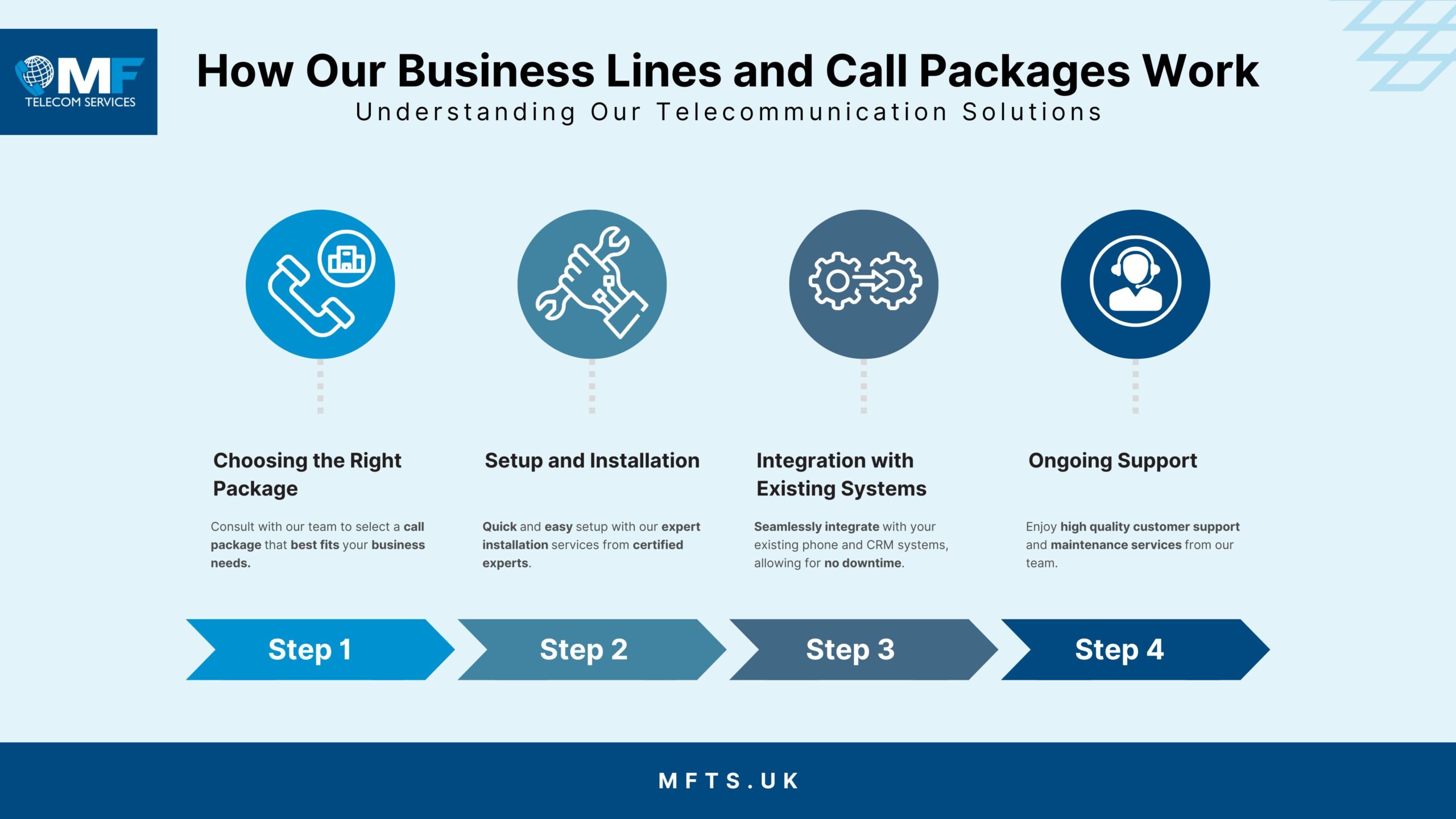 How Business Lines and Call packages work